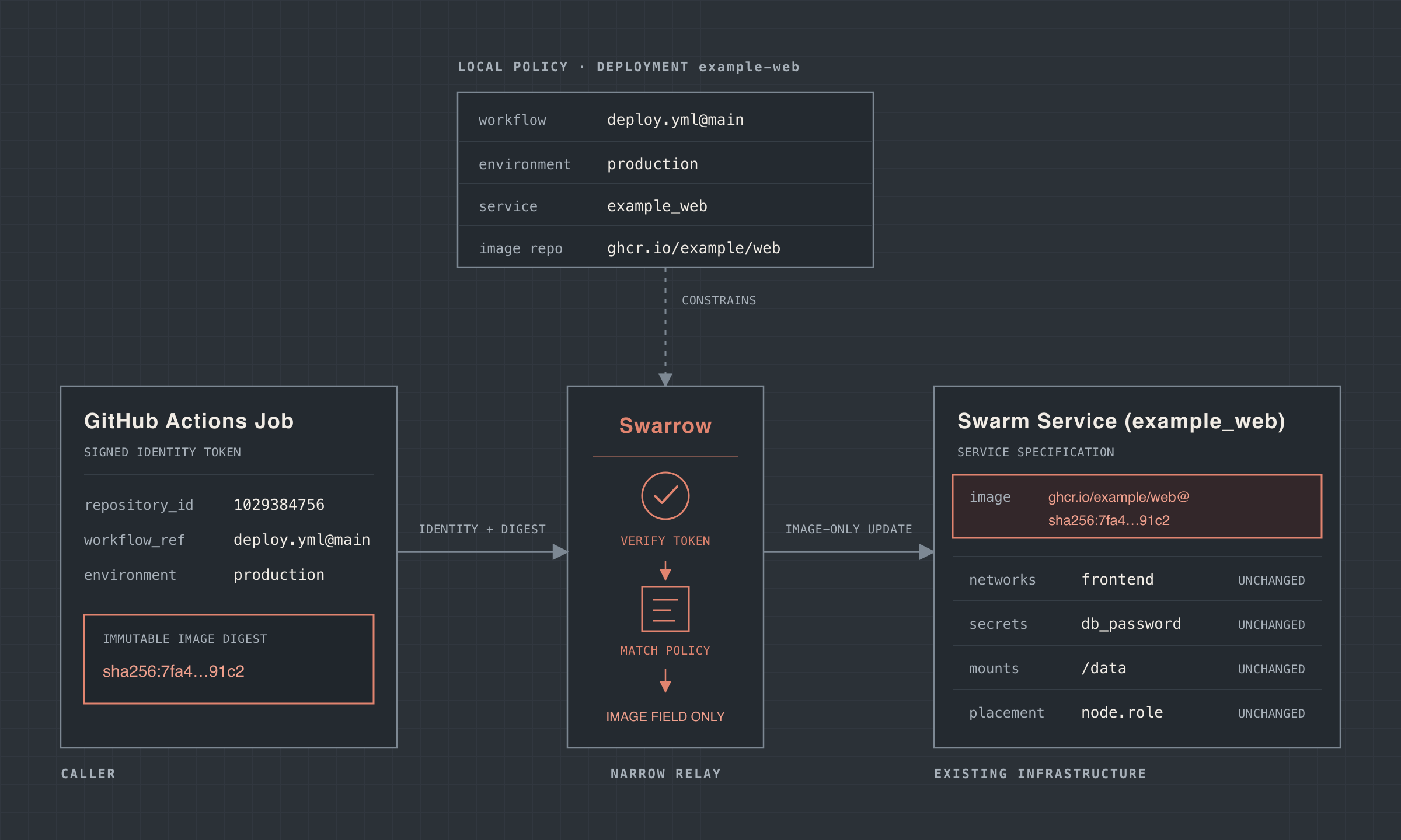 A GitHub Actions job supplies signed identity and an immutable image digest. Swarrow matches local policy and updates only the configured Docker Swarm service image.